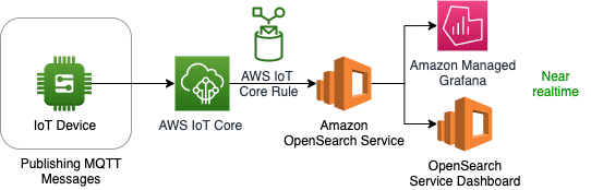 AWS IoT data ingestion: AWS OpenSearch service | Hevo Data